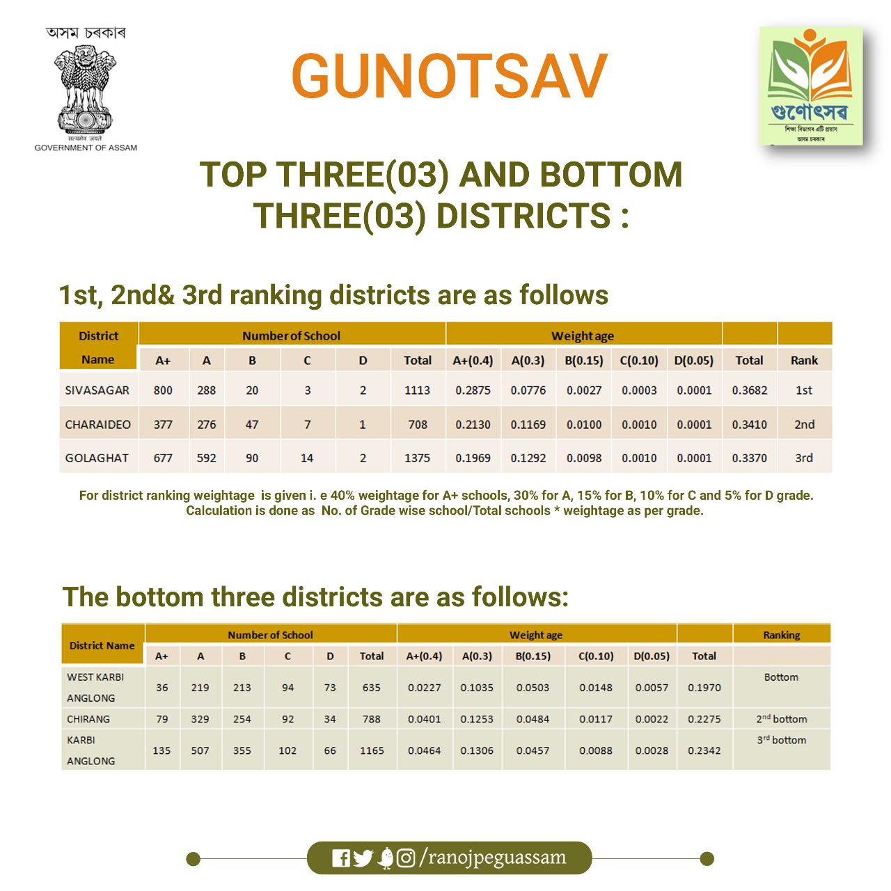 Check SSA Assam Gunotsav 2023 Result-@ ssa.assam.gov.in, School wise/ Student wise